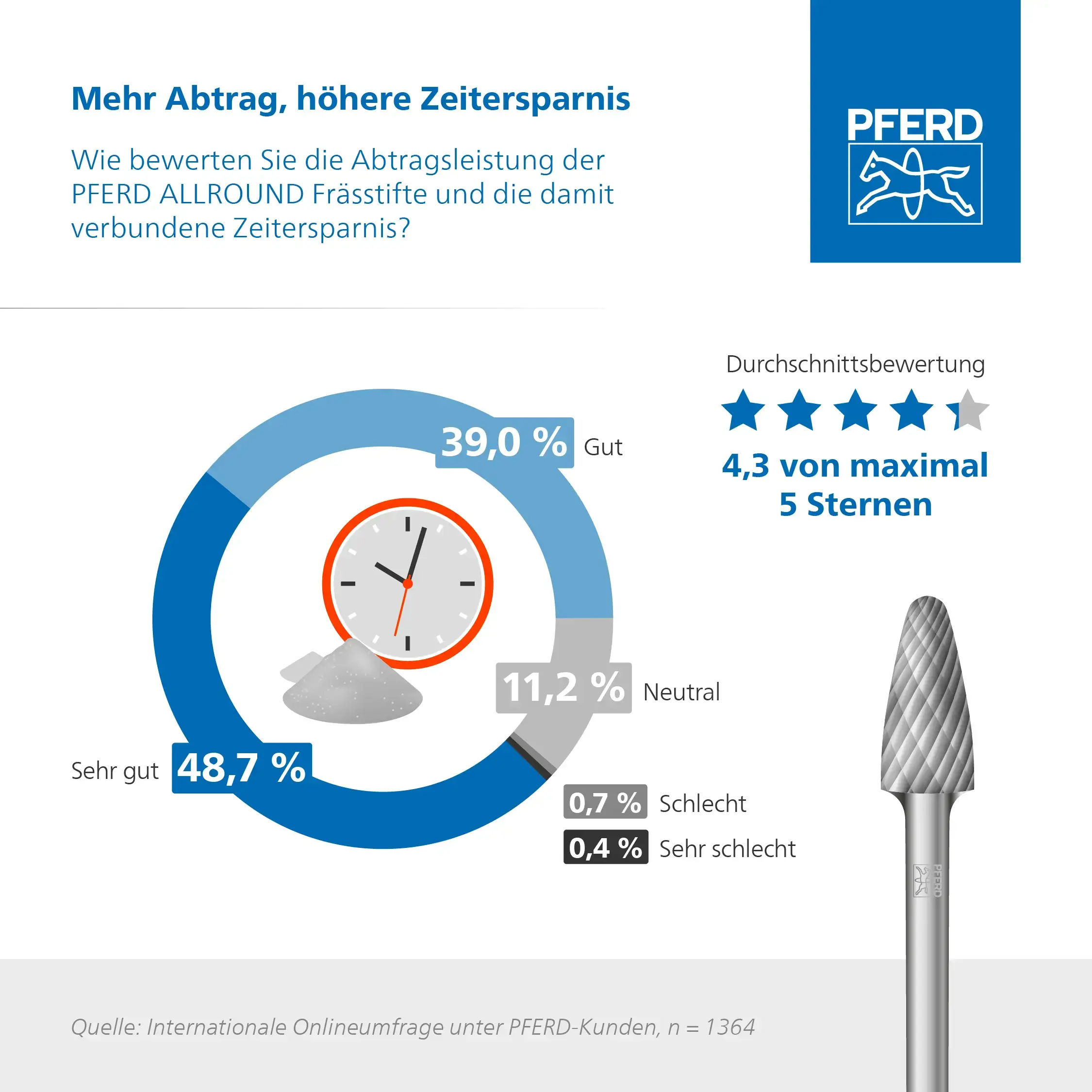 Mehr Abtrag und höhere Zeitersparnis.