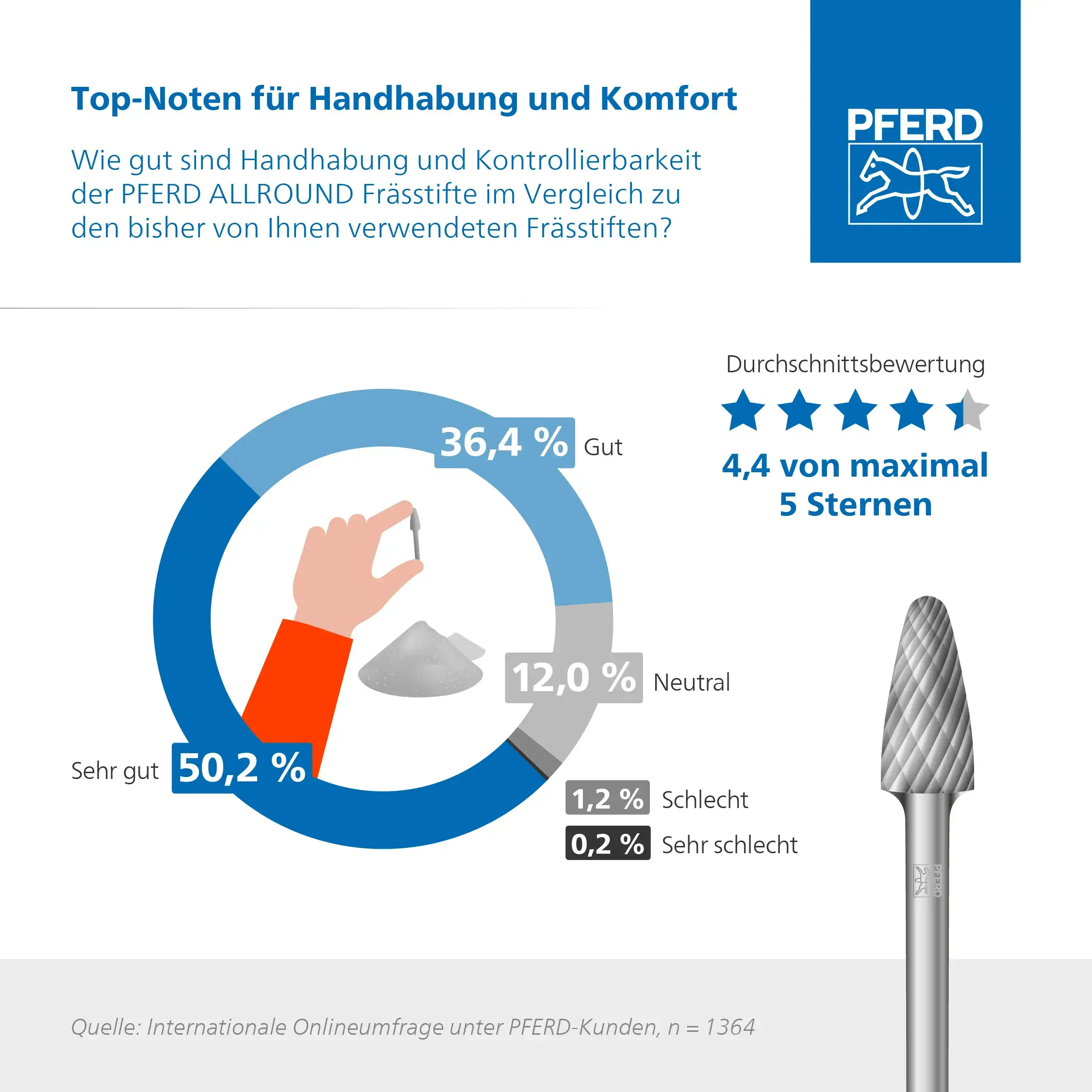 Sehr gute Handhabung und hoher Arbeitskomfort. 