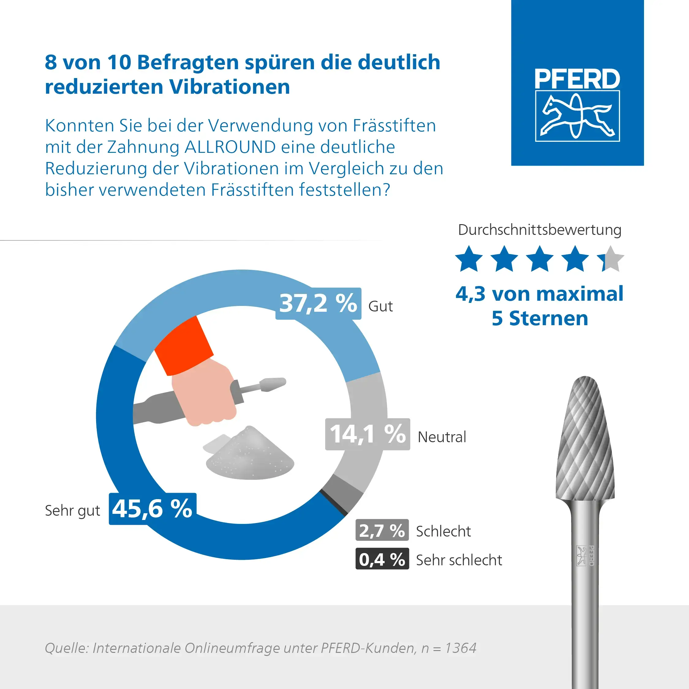 Deutlich reduzierte Vibrationen. 