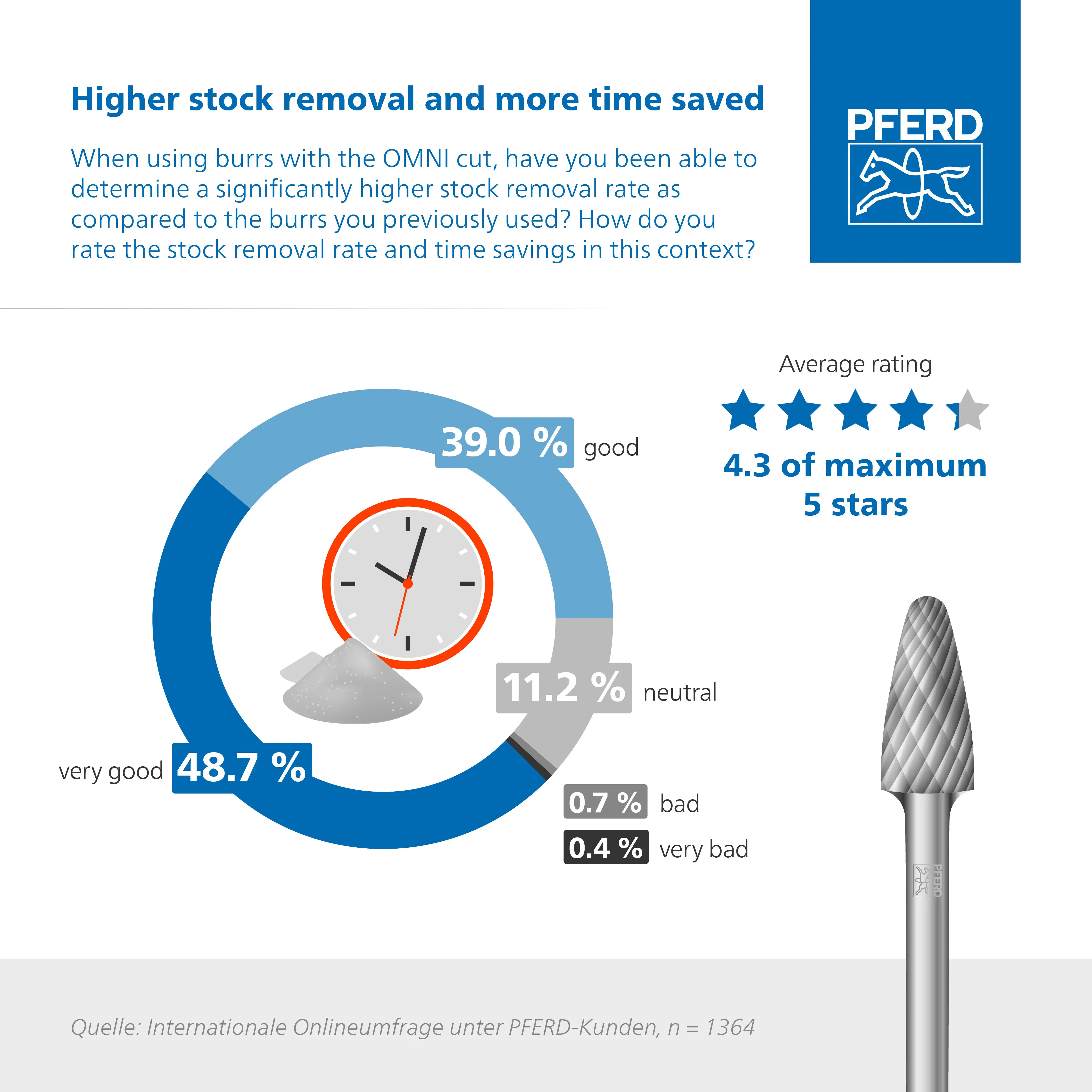 Higher stock removal and more time saved.