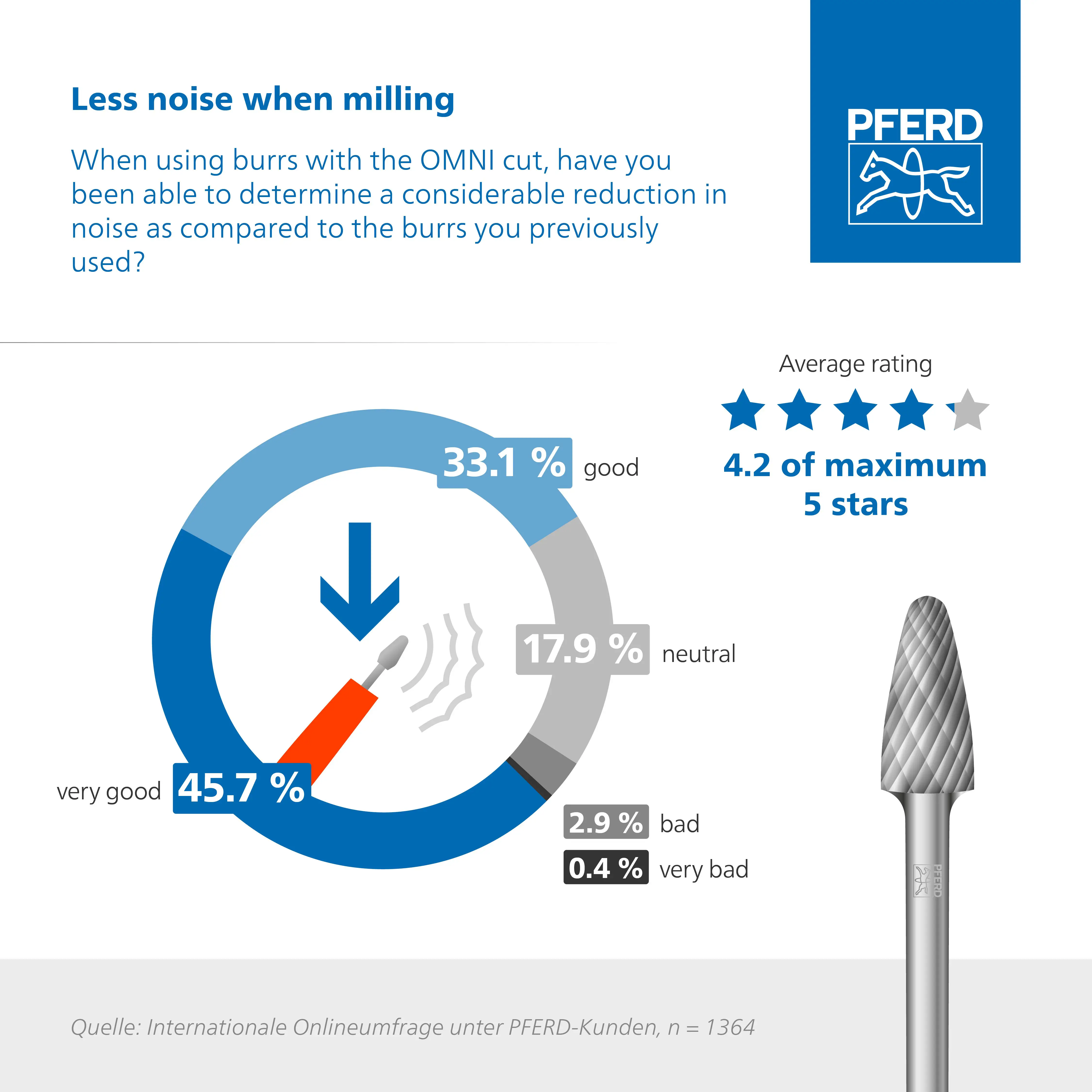 Less noise when milling.