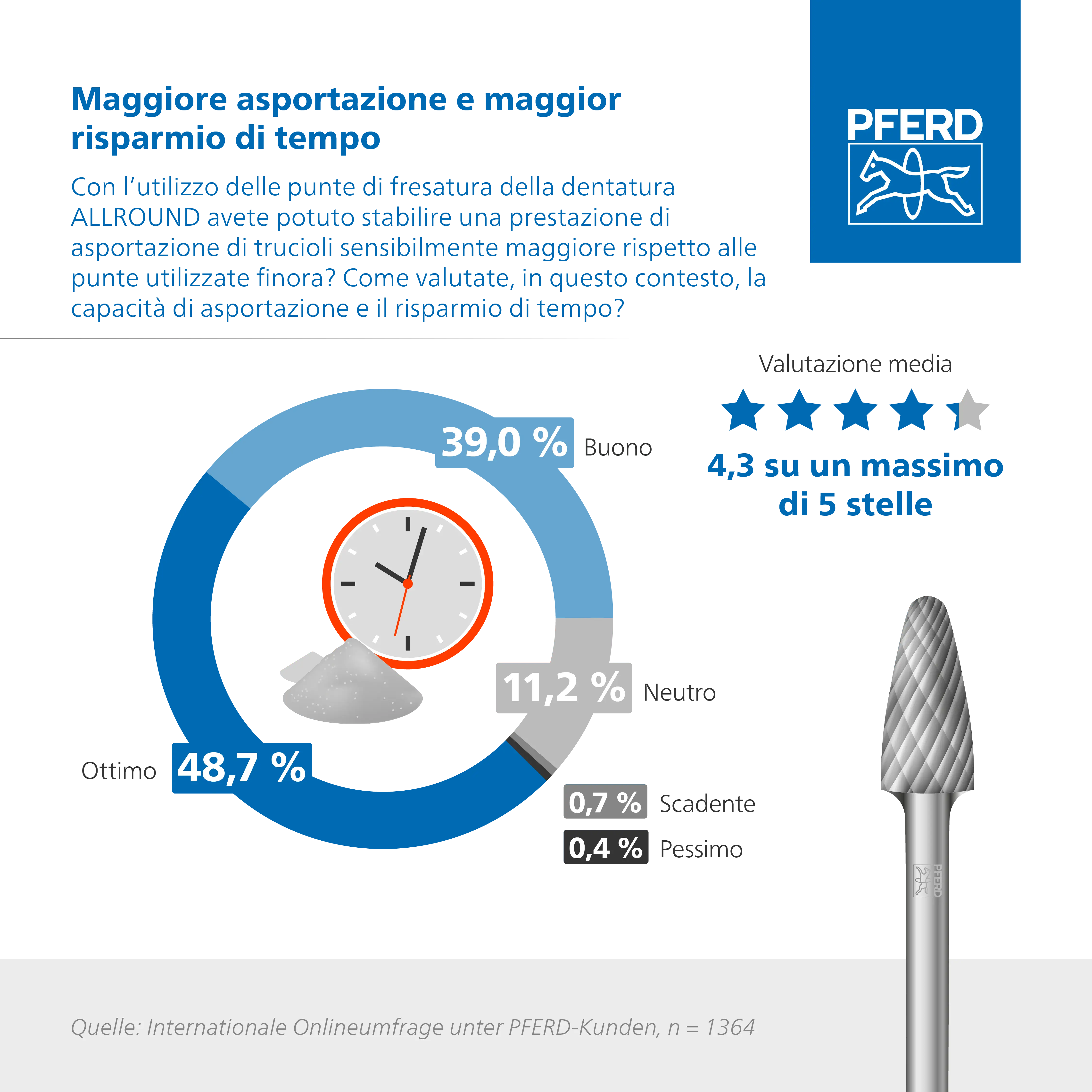 Maggiore asportazione e maggiore risparmio di tempo.